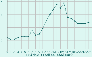 Courbe de l'humidex pour Le Puy - Loudes (43)