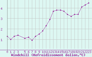 Courbe du refroidissement olien pour Chatelus-Malvaleix (23)