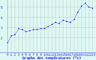 Courbe de tempratures pour Metz-Nancy-Lorraine (57)