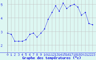 Courbe de tempratures pour Jan (Esp)