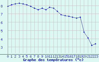 Courbe de tempratures pour Sermange-Erzange (57)