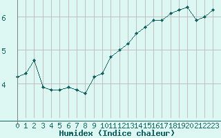 Courbe de l'humidex pour Sermange-Erzange (57)