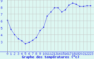 Courbe de tempratures pour Lemberg (57)