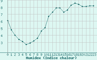 Courbe de l'humidex pour Lemberg (57)