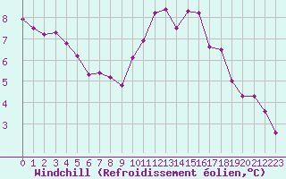 Courbe du refroidissement olien pour Cambrai / Epinoy (62)