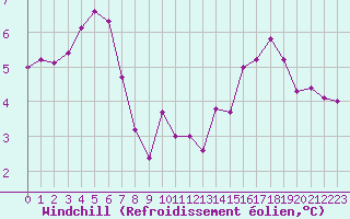 Courbe du refroidissement olien pour Cap de la Hague (50)