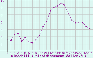 Courbe du refroidissement olien pour Clermont de l