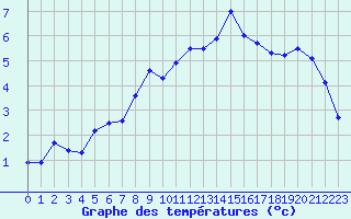 Courbe de tempratures pour Dunkerque (59)