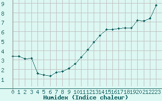 Courbe de l'humidex pour Sgur-le-Chteau (19)