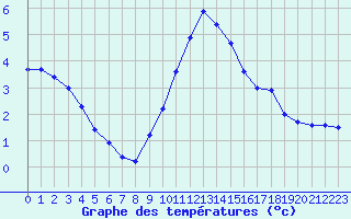 Courbe de tempratures pour Marseille - Saint-Loup (13)