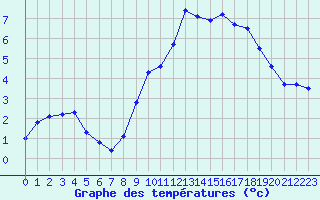 Courbe de tempratures pour Hd-Bazouges (35)