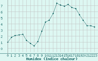 Courbe de l'humidex pour Hd-Bazouges (35)