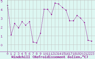 Courbe du refroidissement olien pour Engins (38)