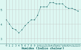 Courbe de l'humidex pour Lyon - Bron (69)