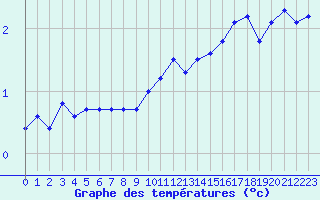 Courbe de tempratures pour Mont-Aigoual (30)