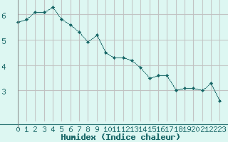 Courbe de l'humidex pour Mont-Saint-Vincent (71)