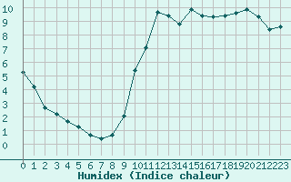 Courbe de l'humidex pour Ploeren (56)