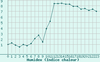 Courbe de l'humidex pour Lanvoc (29)