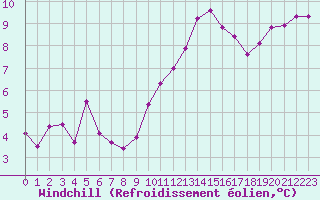 Courbe du refroidissement olien pour Le Talut - Belle-Ile (56)