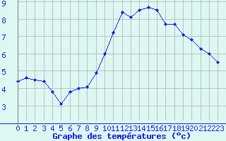 Courbe de tempratures pour Muret (31)