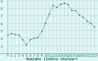 Courbe de l'humidex pour Muret (31)