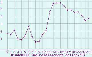 Courbe du refroidissement olien pour Caen (14)