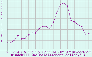 Courbe du refroidissement olien pour Poitiers (86)