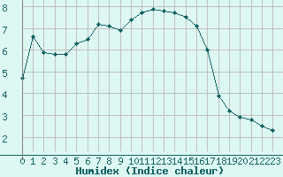 Courbe de l'humidex pour Dunkerque (59)