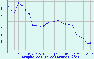 Courbe de tempratures pour San Casciano di Cascina (It)