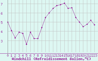 Courbe du refroidissement olien pour Saint-Paul-lez-Durance (13)