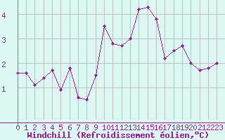 Courbe du refroidissement olien pour Villarzel (Sw)