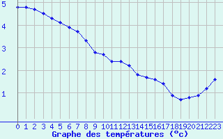 Courbe de tempratures pour Bridel (Lu)