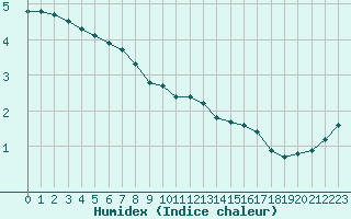 Courbe de l'humidex pour Bridel (Lu)