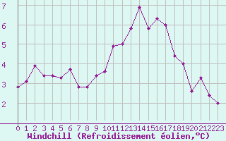 Courbe du refroidissement olien pour Lyon - Bron (69)