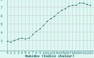 Courbe de l'humidex pour Coulommes-et-Marqueny (08)