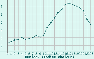 Courbe de l'humidex pour Laval (53)