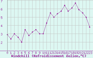 Courbe du refroidissement olien pour Creil (60)