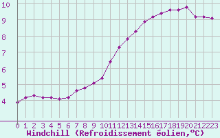Courbe du refroidissement olien pour Prigueux (24)
