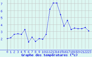 Courbe de tempratures pour Grimentz (Sw)