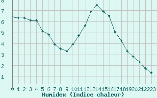 Courbe de l'humidex pour Tours (37)