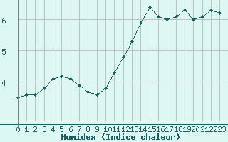 Courbe de l'humidex pour Lyon - Saint-Exupry (69)