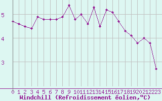 Courbe du refroidissement olien pour Croisette (62)