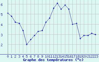 Courbe de tempratures pour Saint-Girons (09)