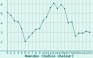 Courbe de l'humidex pour Saint-Girons (09)