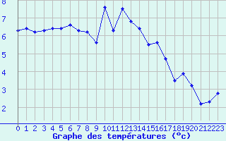 Courbe de tempratures pour Grenoble/St-Etienne-St-Geoirs (38)