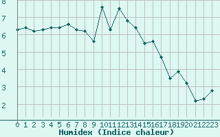 Courbe de l'humidex pour Grenoble/St-Etienne-St-Geoirs (38)