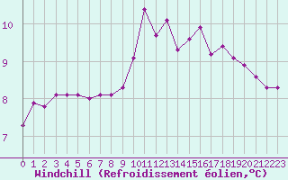 Courbe du refroidissement olien pour Brigueuil (16)