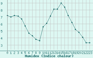 Courbe de l'humidex pour Mirebeau (86)