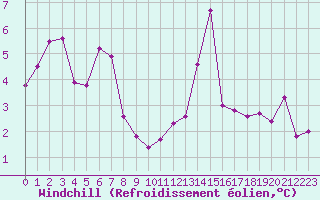 Courbe du refroidissement olien pour Mont-Saint-Vincent (71)