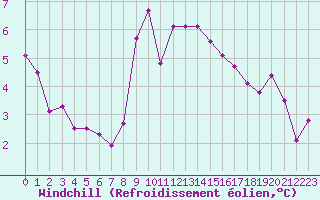 Courbe du refroidissement olien pour Beaucroissant (38)